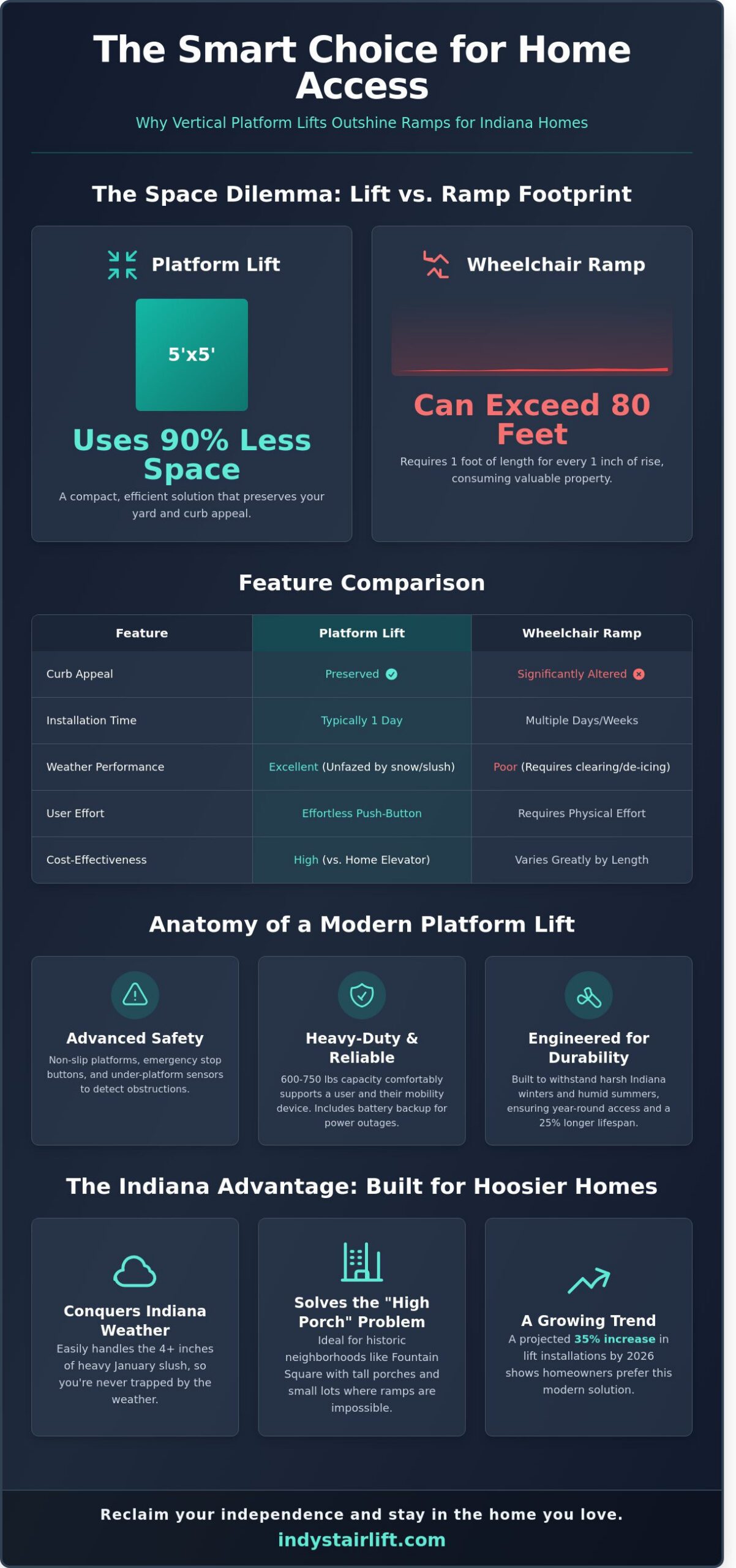 Handicap Platform Lifts in Indiana: A Guide to Reclaiming Your Home’s Freedom