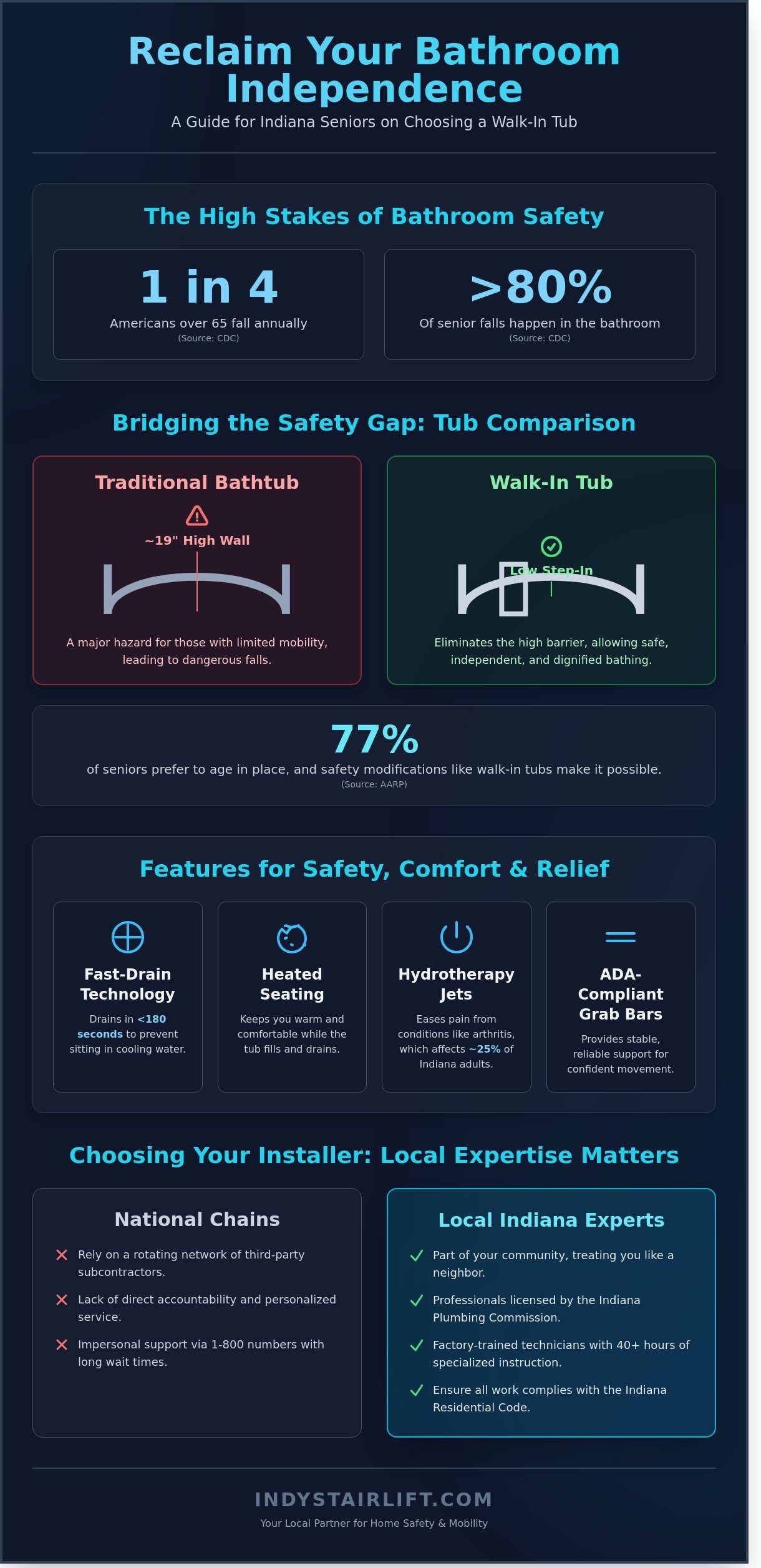 Expert Walk-In Tub Installers in Indiana: Reclaim Your Independence in 2026