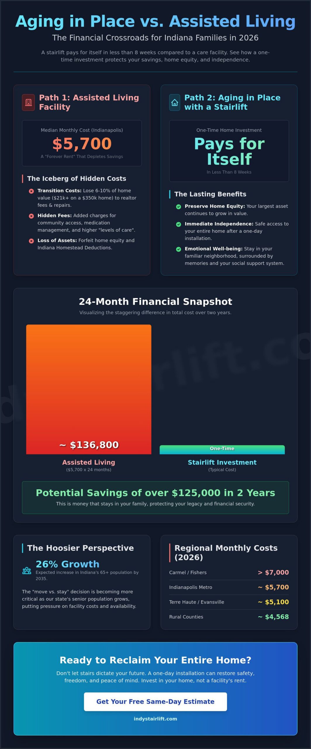 Cost of Assisted Living vs. Stairlift in Indiana: A 2026 Financial Guide