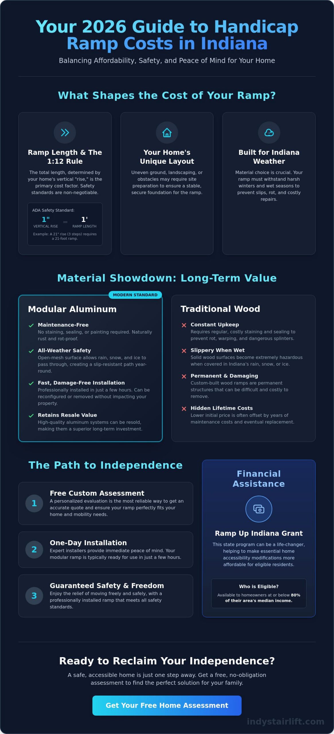 Handicap Ramp Cost in Indiana: A Comprehensive 2026 Pricing Guide