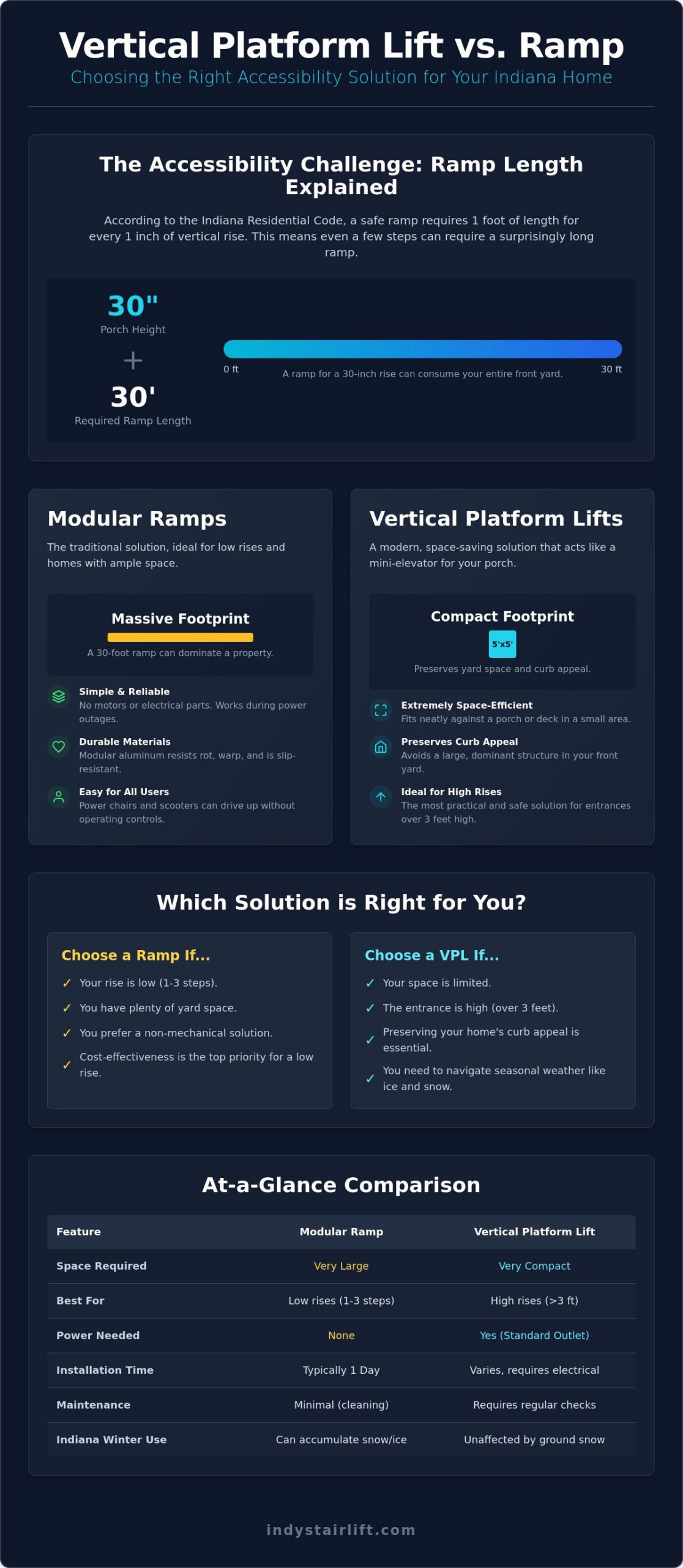 Vertical Platform Lift vs. Ramp: Choosing the Best Access Solution for Your Indiana Home